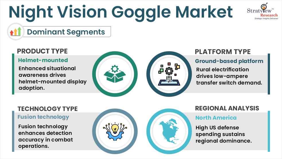 Night vision goggle market segment